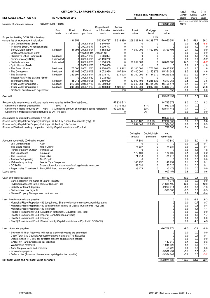 city capital sa property holdings ltd 123 7 51 9 71 8