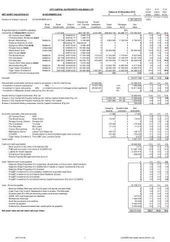 CITY CAPITAL SA PROPERTY HOLDINGS LTD  123.7  51.9  71.8  Values at 30 November 2016  Cents/