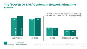 The POWER OF LIVE Content in Network Primetime  By Genre  Total # of Viewers P2+ Impressions