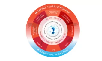 What is IB?  International Baccalaureate Program designed to educate students  skills needed to