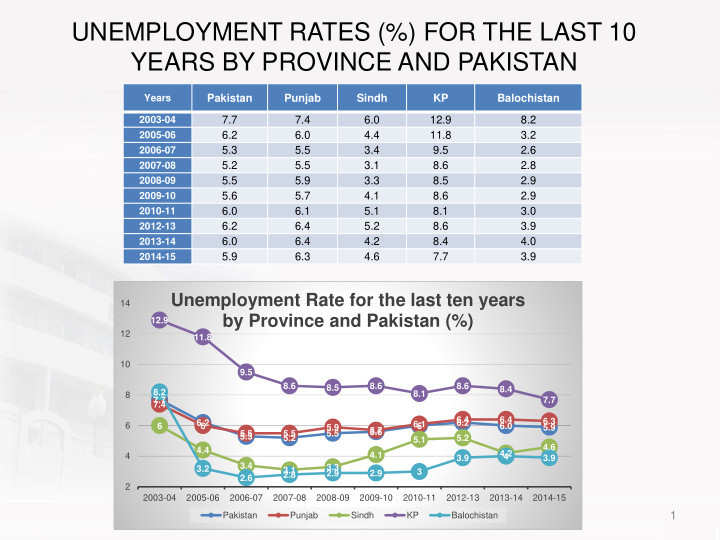 unemployment rates for the last 10 years by province and