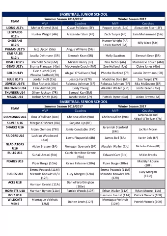 SENIOR NETBALL  TEAM  BEST &amp; FAIREST  MOST CONSISTENT  MOST IMPROVED  Girton Diamonds  Phoebe