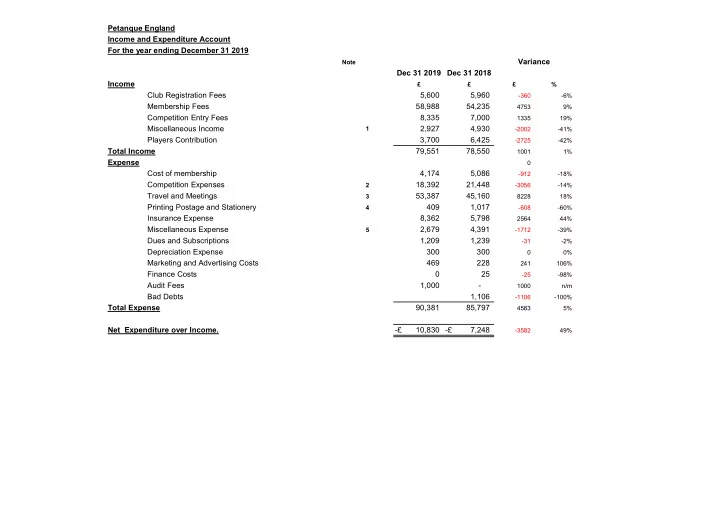 petanque england income and expenditure account for the