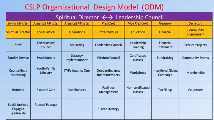 cslp organizational design model odm