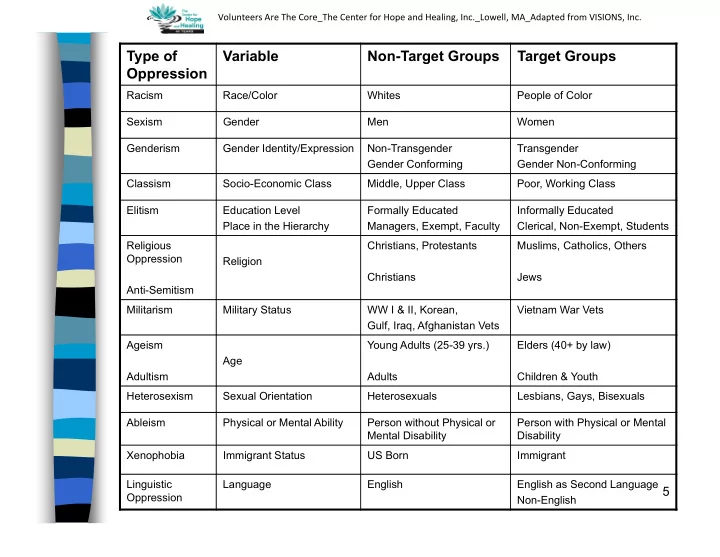 type of variable non target groups target groups