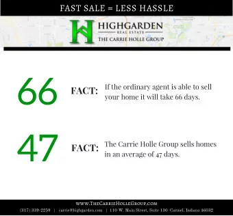 66  The Carrie Holle Group sells homes  FACT:  in an average of 47 days.  47