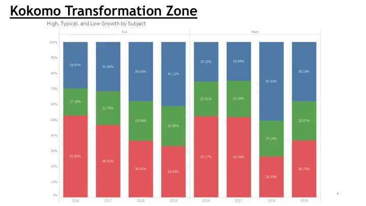 kokomo transformation zone