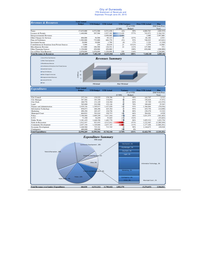 revenues summary