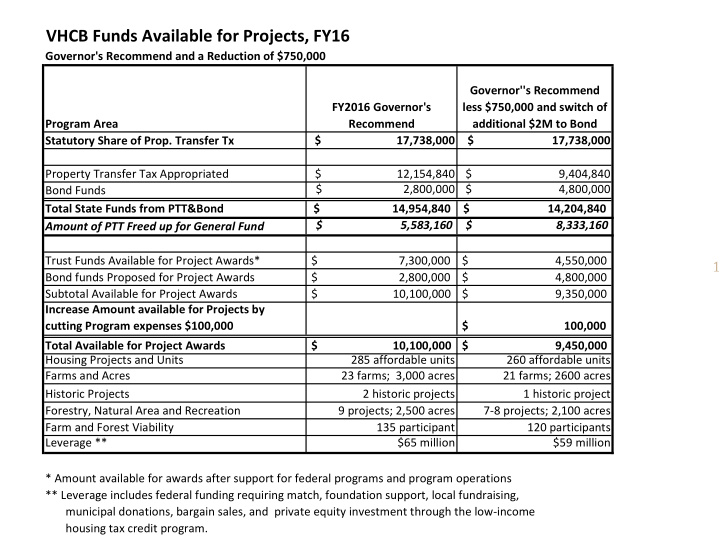 vhcb funds available for projects fy16