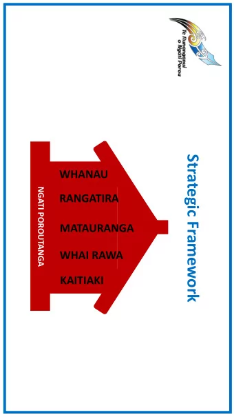 Strategic Framework  WHANAU  NGATI POROUTANGA  RANGATIRA  MATAURANGA  WHAI RAWA  KAITIAKI