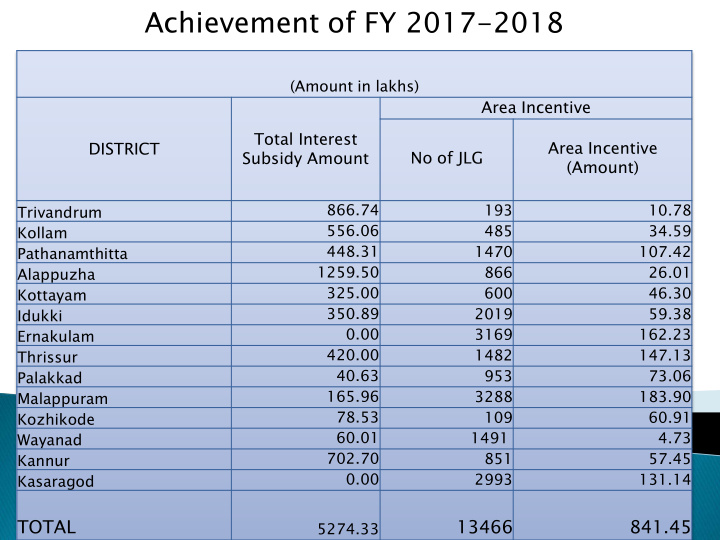 achievement of fy 2017 2018