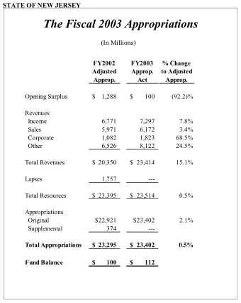 The Fiscal 2003 Appropriations  (In Millions)  FY2002  FY2003  % Change  Adjusted  Approp.  to
