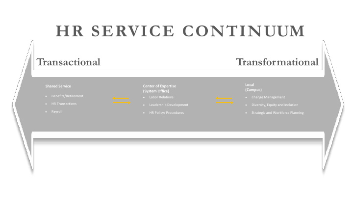 hr service continuum