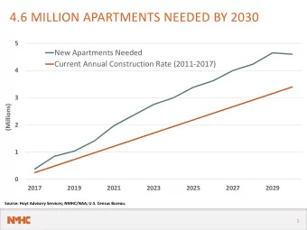 4.6 MILLION APARTMENTS NEEDED BY 2030  5  New Apartments Needed  Current Annual Construction Rate