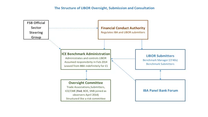 the structure of libor oversight submission and