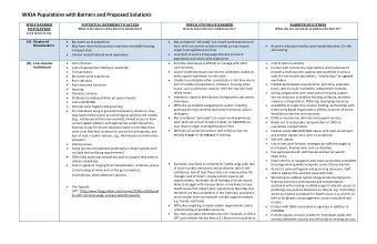 WIOA Populations with Barriers and Proposed Solutions  WIOA BARRIER  POTENTIAL BARRIERS TO ACCESS