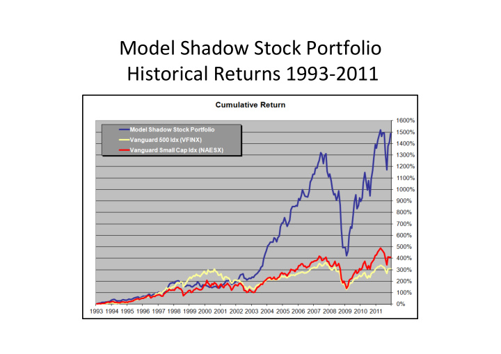 model shadow stock portfolio historical returns 1993 2011