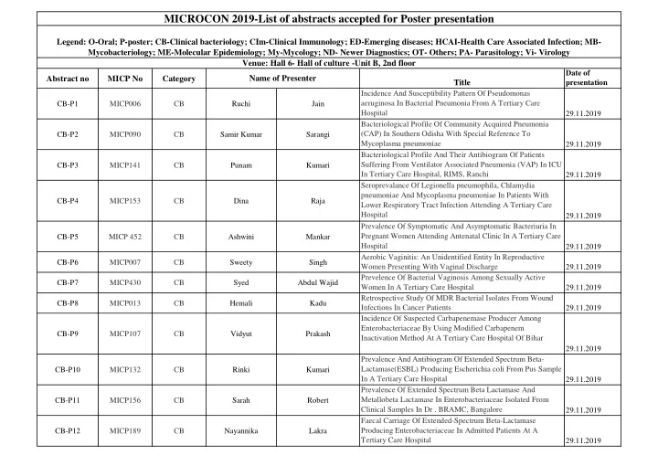 microcon 2019 list of abstracts accepted for poster