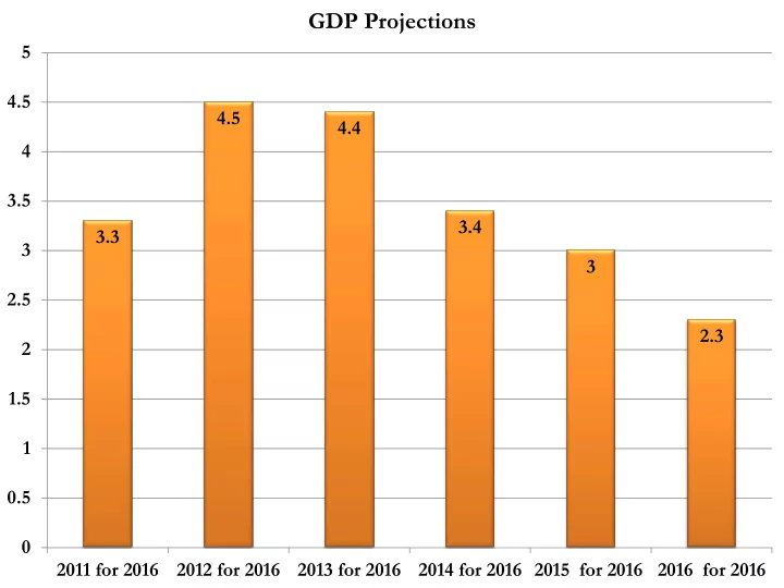 gdp projections