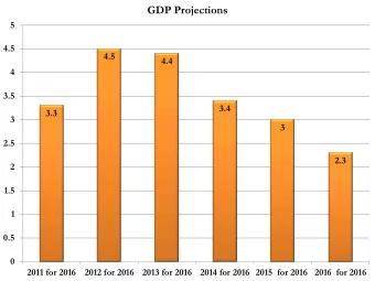 GDP Projections  5  4.5  4.5  4.4  4  3.5  3.4  3.3  3  3  2.5  2.3  2  1.5  1  0.5  0  2011 for