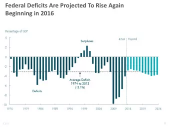 Federal Deficits Are Projected To Rise Again  Beginning in 2016 CBO  Federal Debt Held by the
