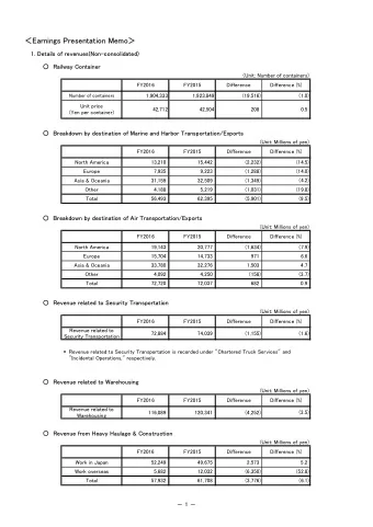 Earnings Presentation Memo  1. Details of revenues(Non-consolidated)   Railway Container