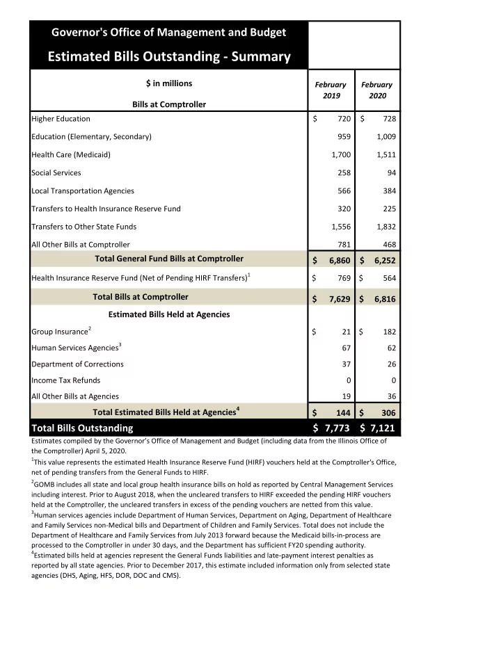 estimated bills outstanding summary