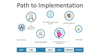 Path to Implementation  Final  DRAFT Agreements to  Final Board Approval  Agencies  Draft