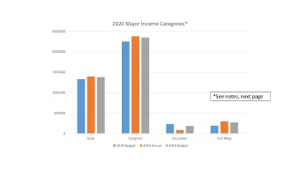2020 Major Income Categories*  2500000  2000000  1500000  1000000  *See notes, next page  500000  0