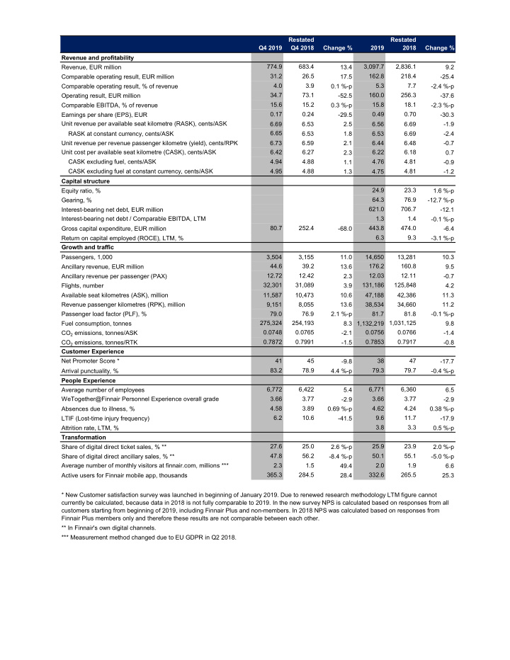 restated restated q4 2019 q4 2018 change 2019 2018 change