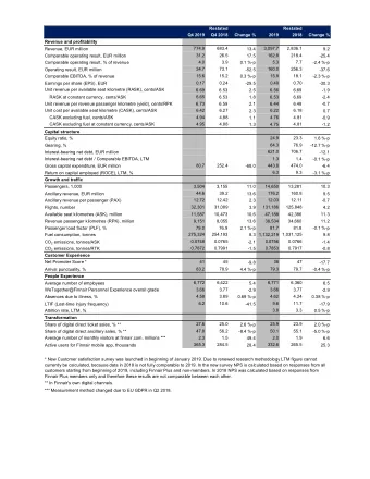 Restated  Restated  Q4 2019  Q4 2018  Change %  2019  2018  Change %  Revenue and profitability