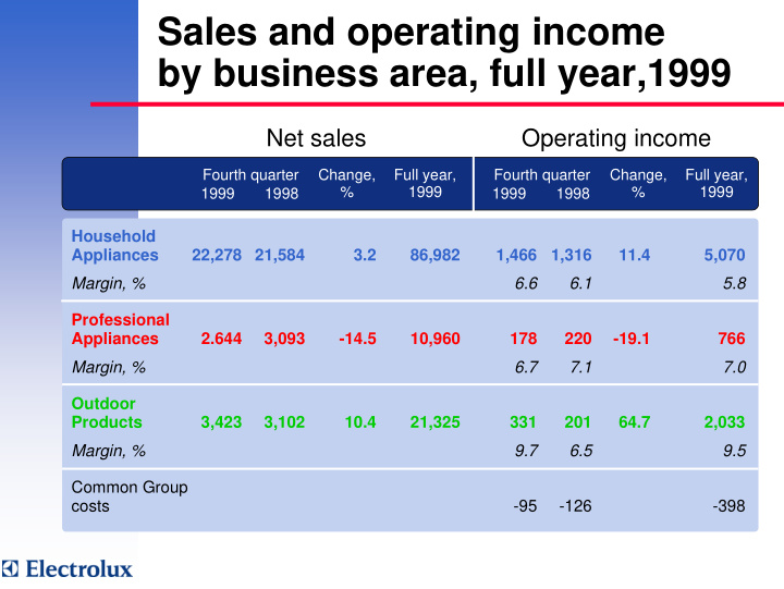 sales and operating income by business area full year 1999