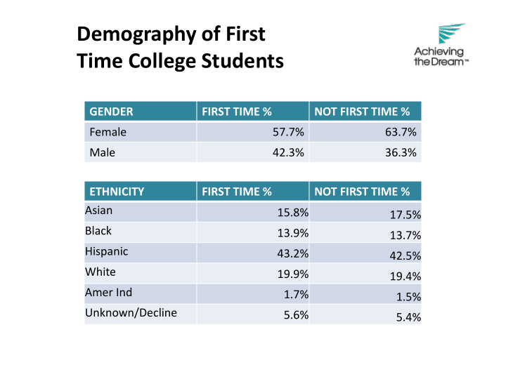 demography of first time college students