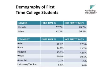 Demography of First  Time College Students  Gender  GENDER  FIRST TIME %  NOT FIRST TIME %  Female