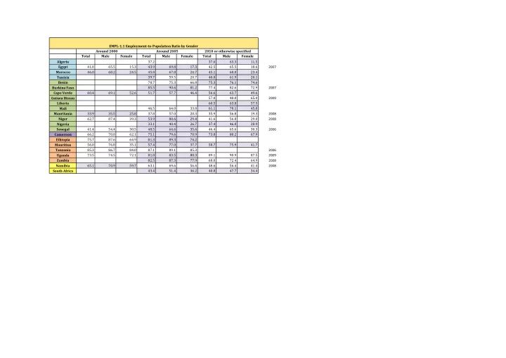 empl 1 1 employment to population ratio by gender around