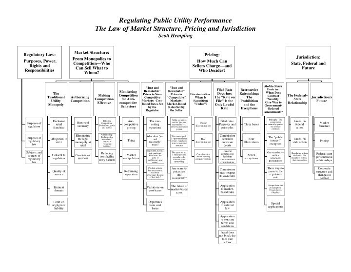 regulating public utility performance the law of market