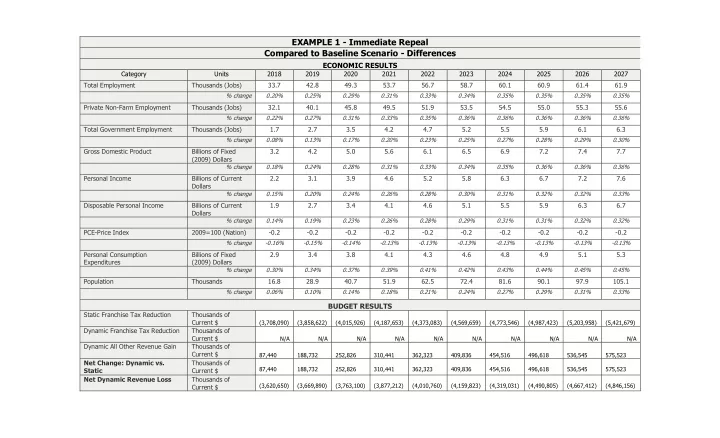 example 1 immediate repeal compared to baseline scenario