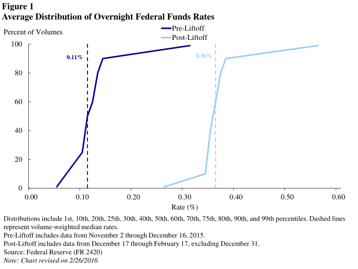 figure 1 average distribution of overnight federal funds