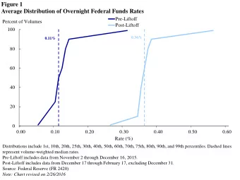 Figure 1  Average Distribution of Overnight Federal Funds Rates  Pre-Liftoff  Percent of Volumes