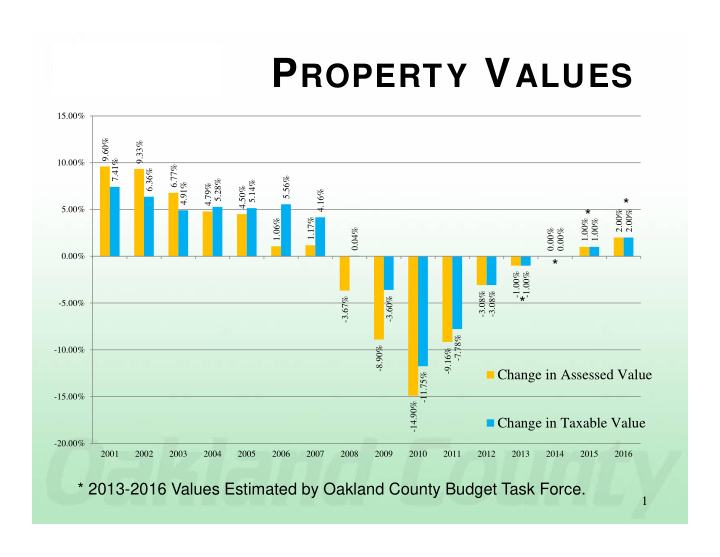 oakland county average residential change
