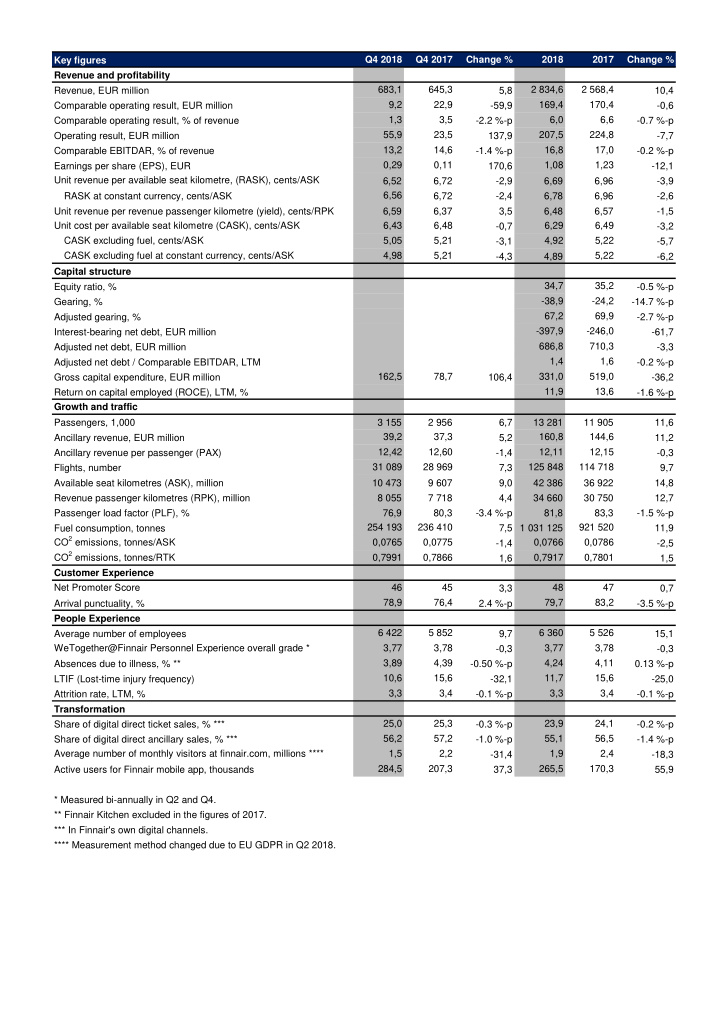 q4 2018 q4 2017 change 2018 2017 change key figures