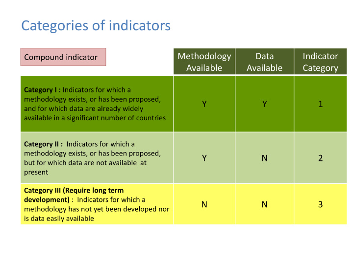 categories of indicators