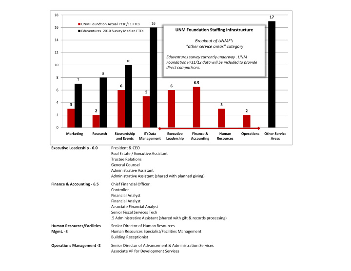 unm foundation staffing infrastructure