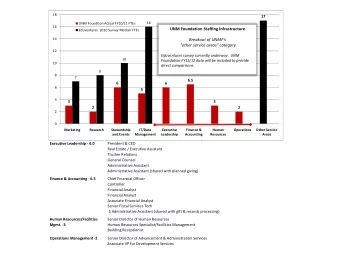 UNM Foundation Staffing Infrastructure  Eduventures  2010 Survey Median FTEs  14  Breakout of
