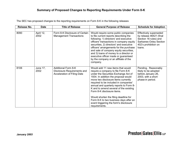 summary of proposed changes to reporting requirements
