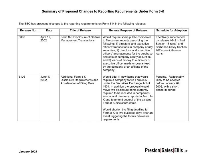 summary of proposed changes to reporting requirements