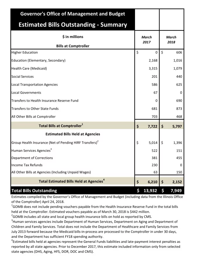 estimated bills outstanding summary