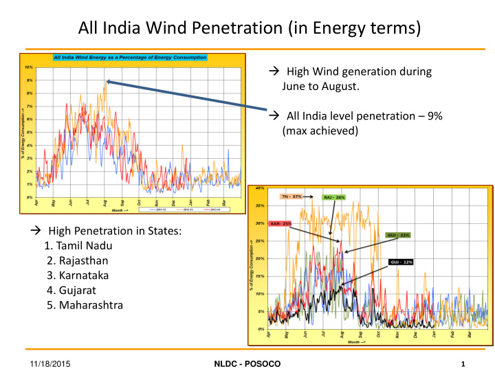 all india wind penetration in energy terms