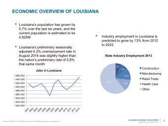 Source: LWC,BLS, LED Analysis, Economic Modeling Specialists, International  LOUISIANA  ECONOMIC