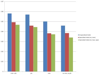 0.07  0.06  0.05  0.04  Unspecialized inside  Specialized inside (rot, trans)  Specialized inside